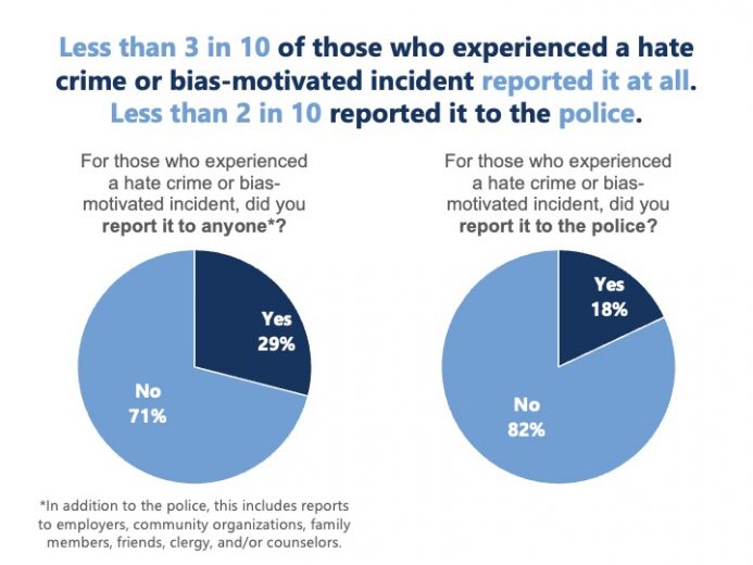 Anti Defamation League Statewide Survey Finds Most Hate Crimes Are Unreported In Colorado