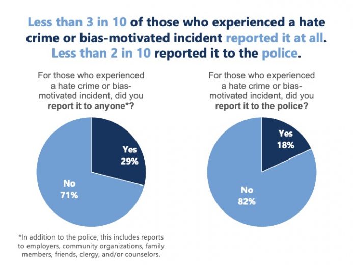 Anti Defamation League Statewide Survey Finds Most Hate Crimes Are