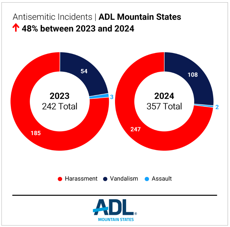Graph showing antisemitic incidents for CO, NM and WY