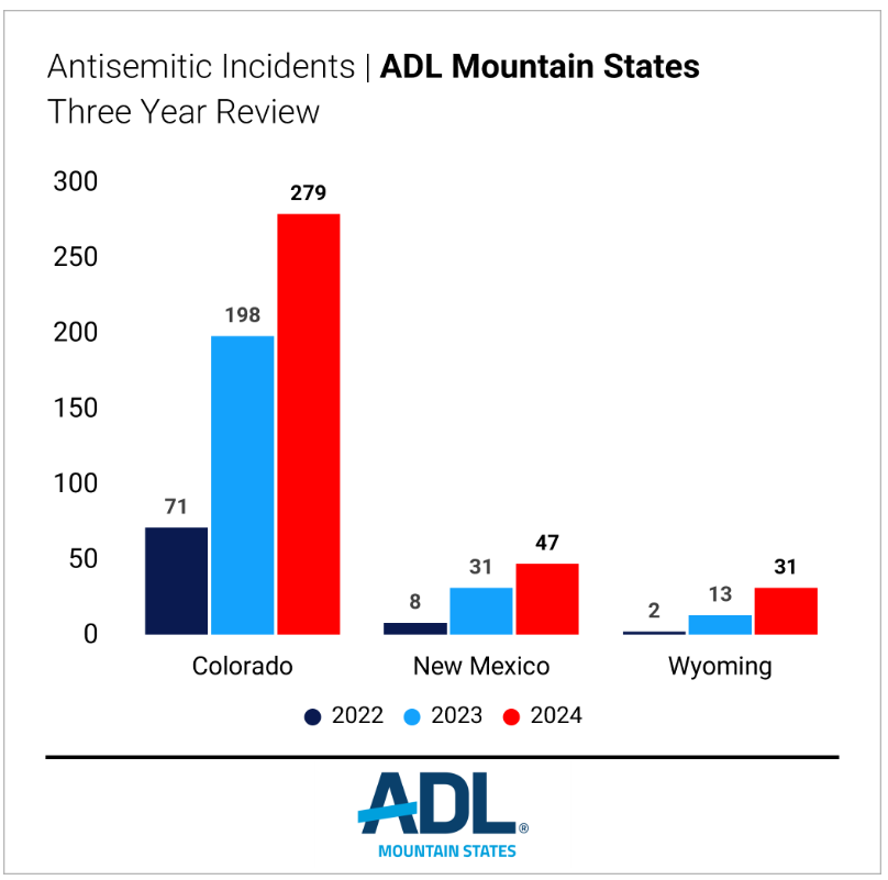 Bar graphs showing a three year review of antisemitic incidents